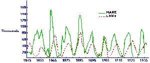 lynx-hare-chart